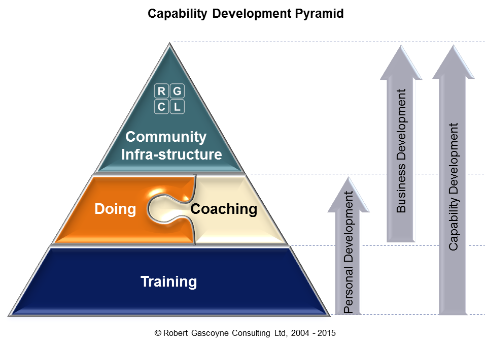 Stages of Capability Development: Training; doing supported by coaching; Community infra-structure development