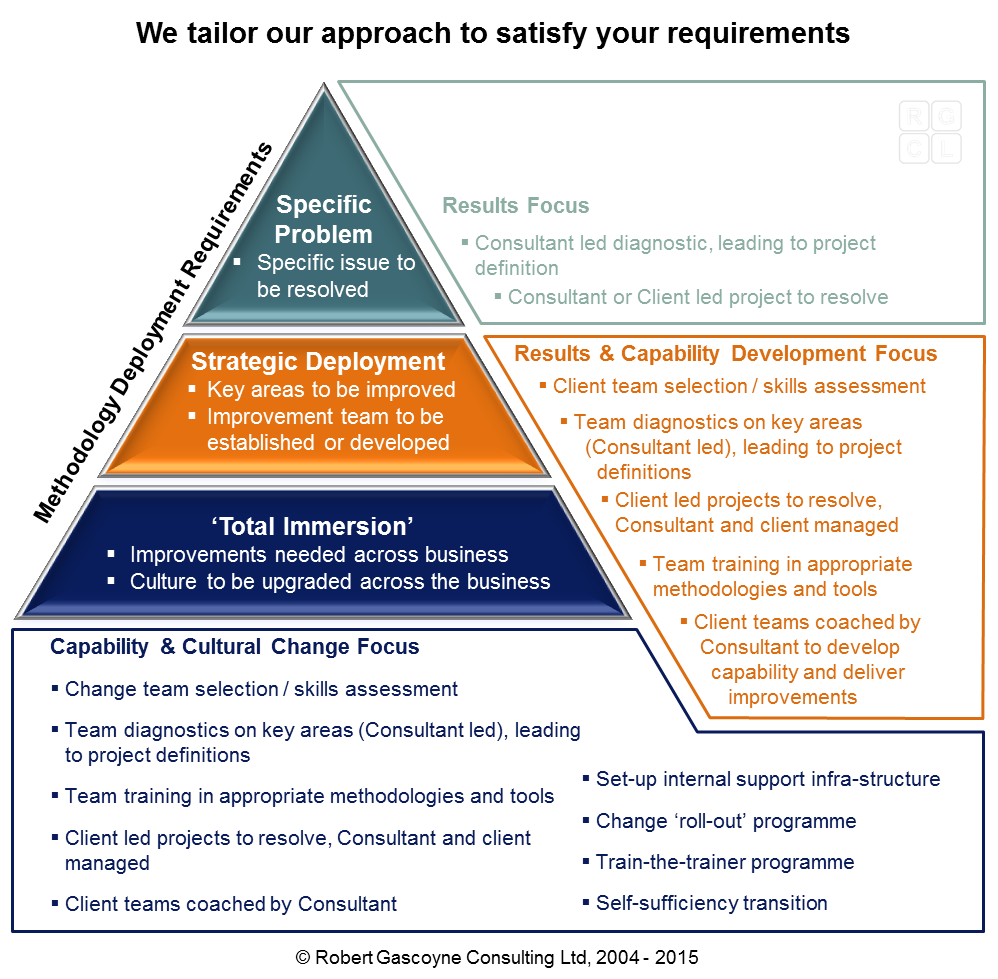 There are three main Methodology Deployment options