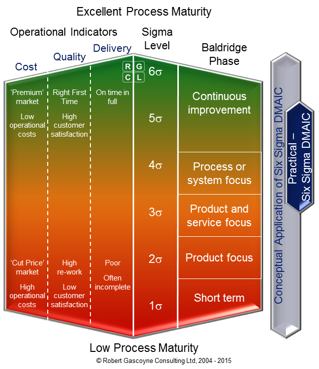 Process Maturity versus Six Sigma DMAIC Methodology