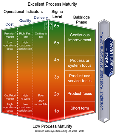 Process Maturity versus Six Sigma DMAIC Methodology