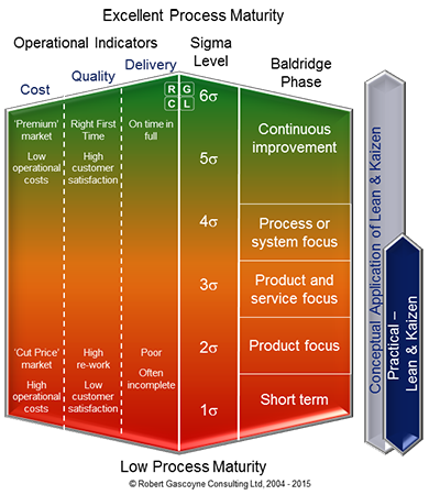 Process Maturity versus Lean & Kaizen Methodologies