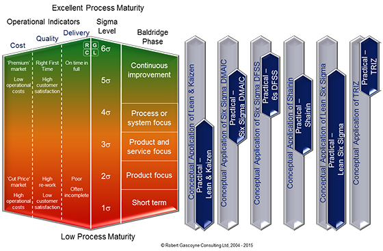 Process Maturity versus appropriate Methodologies