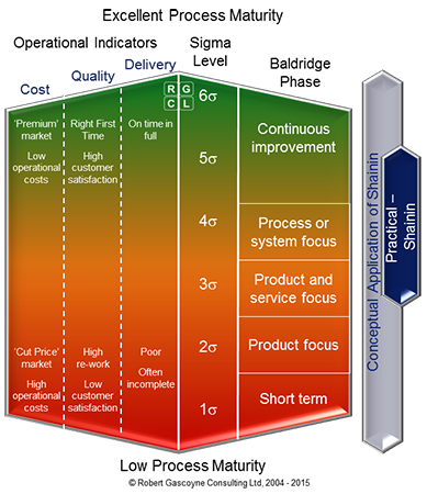Process Maturity versus Shainin Methodology
