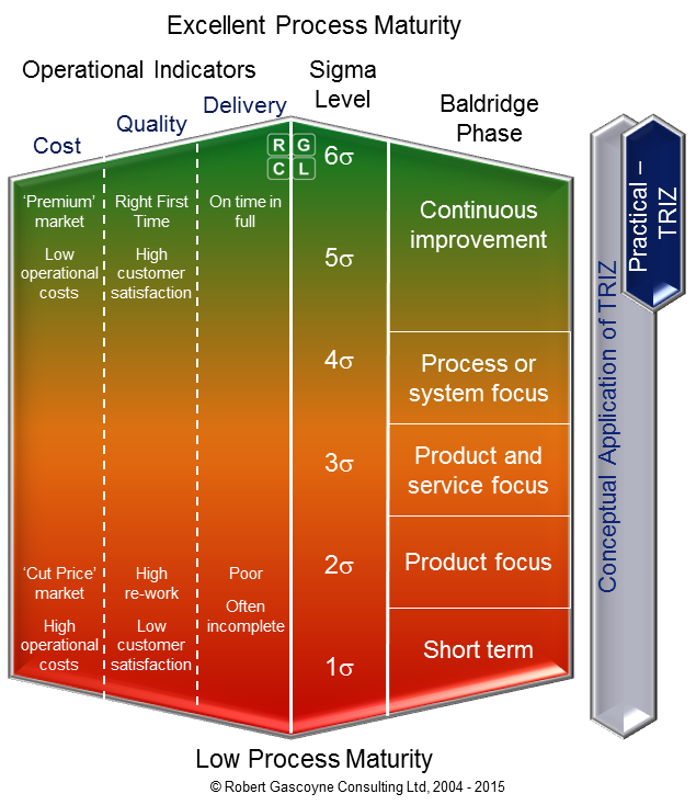 Process Maturity versus TRIZ Methodology