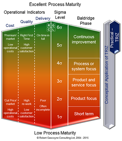 Process Maturity versus TRIZ Methodology